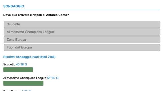 Dove può arrivare il Napoli? Per gli utenti di TN in Champions, ma c'è chi crede nello scudetto