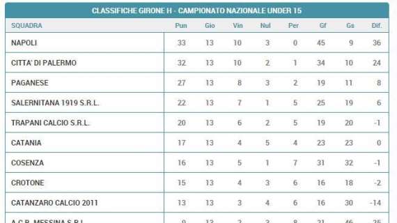 CLASSIFICA - Palermo battuto 3-0, il Napoli Under 15 diventa capolista nel girone H