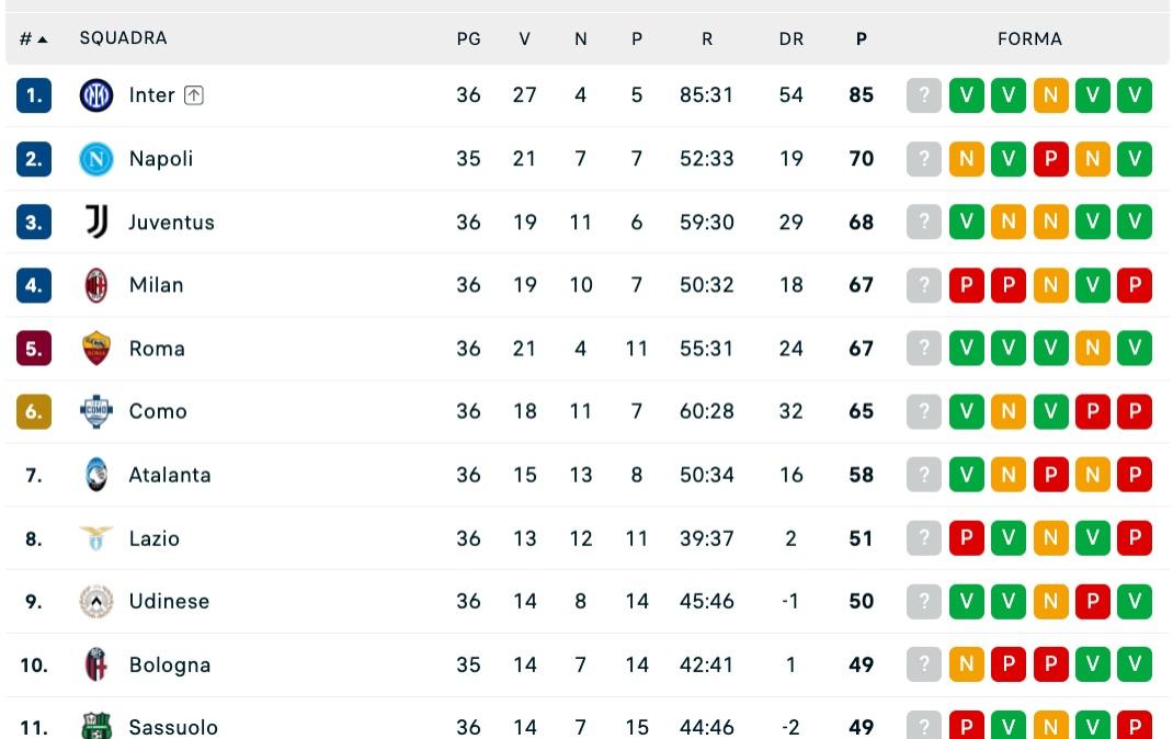 Serie A, classifica: Milan ko, il Napoli può andare a +6 e conquistare la Champions