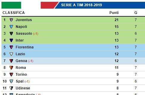 CLASSIFICA - La Fiorentina vince e si avvicina al Napoli: -2. Vola il Genoa di Piatek