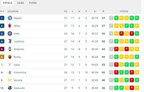 CLASSIFICA - Il Napoli è capolista! Agganciato il Milan al primo posto