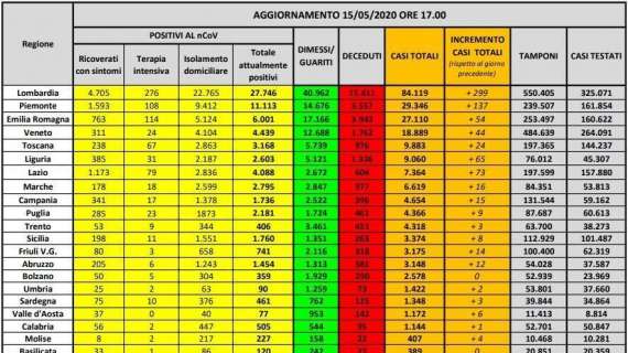 Coronavirus, i dati per regione: 72.070 positivi in Italia, l'84% senza sintomi o con sintomi lievi