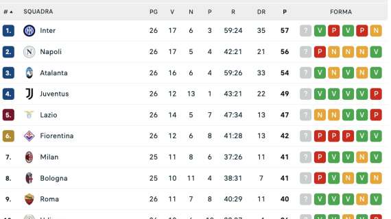 Serie A, la classifica dopo la 26ª: il Napoli scivola 2° a -1 prima del match con l'Inter 