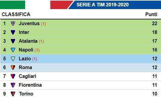CLASSIFICA - La Juve allunga sull'Inter e torna a +6 dal Napoli con l'aiuto dell'arbitro