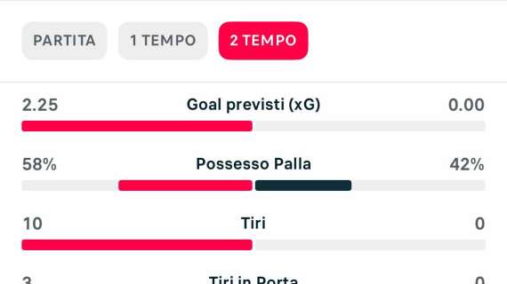 Secondo tempo spaziale: il Napoli domina la Juve con 10 tiri a 0 e 2,25xG a 0!