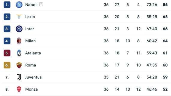 La nuova classifica di Serie A: la Juve scende al settimo posto, la Lazio è in Champions