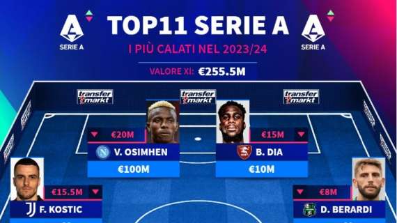 La Top 11 dei cali di valore in Serie A: tra questi, 4 giocatori sono del Napoli