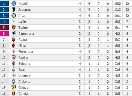 CLASSIFICA - Napoli davanti a tutti per la differenza reti: azzurri a punteggio pieno con Inter e Juve