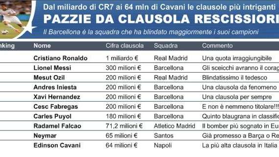 GRAFICO - Le clausole più pazze al mondo: un miliardo per CR7, Cavani nella top-10