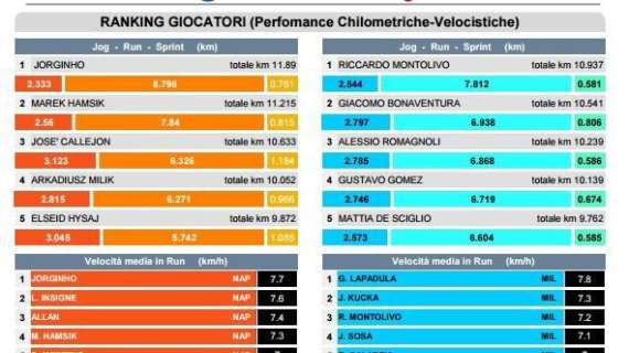 TABELLA - Distanza percorsa: Jorginho ed Hamsik col Milan sopra i 10km, anche Milik nella top5