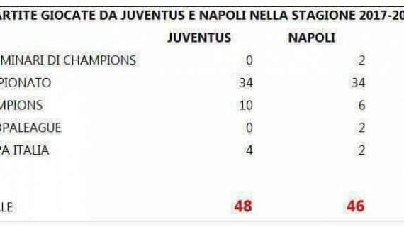 TABELLA - "Noi giochiamo 57 partite, loro fuori da tutto!", Allegri smentito dai dati: il Napoli ha solo tre gare in meno
