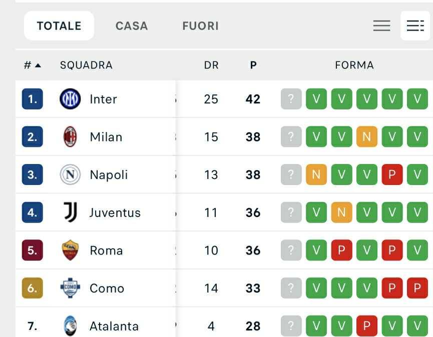CLASSIFICA - L'Inter allunga in vetta: +4 su Napoli e Milan