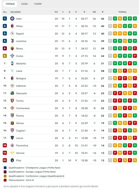 CLASSIFICA - L'Inter va in fuga! +6 su Napoli e Milan, rossoneri con una gara in meno