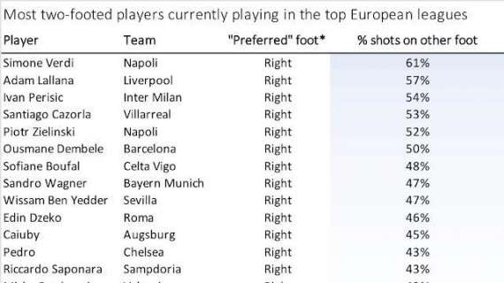 TABELLA - Verdi è il calciatore che usa più il 'piede debole' in Europa: altri due azzurri nella speciale classifica