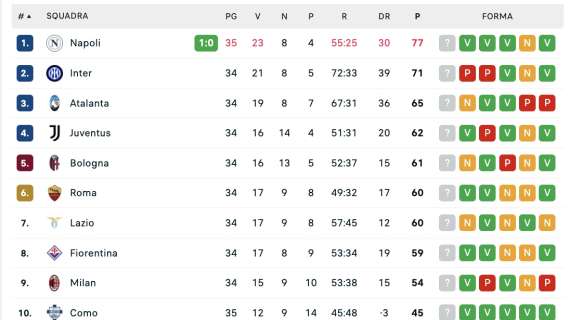 CLASSIFICA - Il Napoli vince soffrendo e va a +6 sull'Inter (per ora)