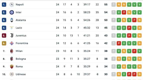 CLASSIFICA - L'Inter accorcia sul Napoli: ora è a -1 a due giornate dallo scontro diretto