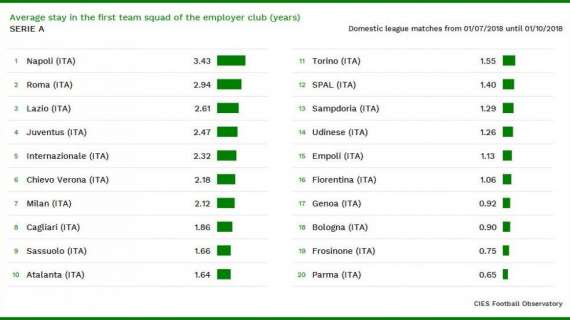 GRAFICO - Cies, il Napoli è il club italiano che vende meno giocatori: restano in media 3,4 anni. Ed è 9° in Europa