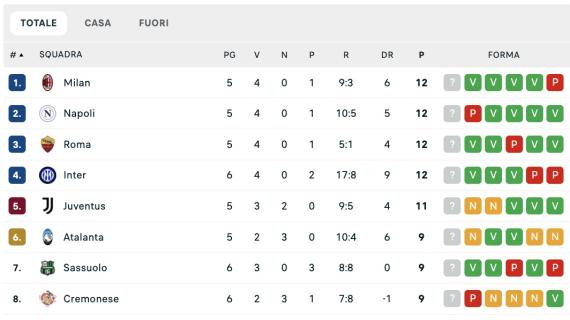 Serie A, classifica: l'Inter batte la Cremonese e sale in vetta momentaneamente