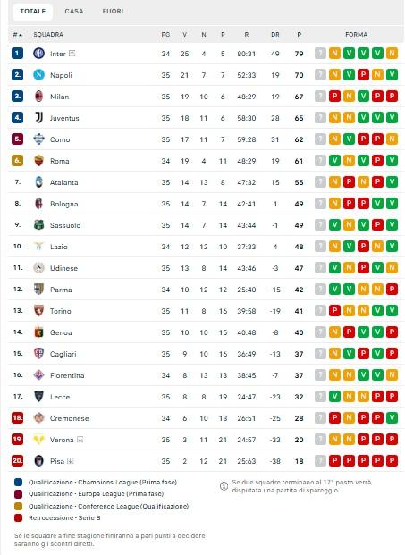 Serie A, classifica: che chance Roma, se vince va a -1 da Juve e -3 dal Milan