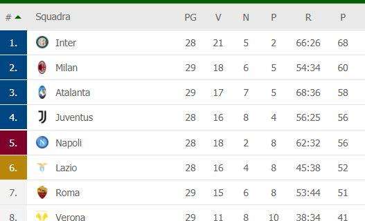 CLASSIFICA - L'Inter si allontana sempre più: +8 sul Milan con una gara in meno