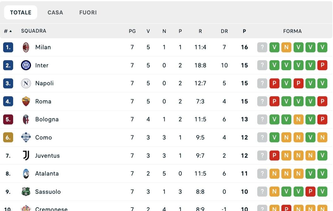 Serie A, la classifica dopo la 7ª: il Milan si prende la vetta, il Napoli scivola a -1