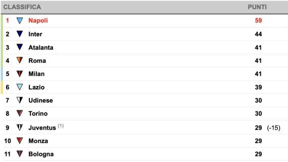 Il Napoli vola a +15! Inter lontanissima dalla vetta e tallonata dalle inseguitrici