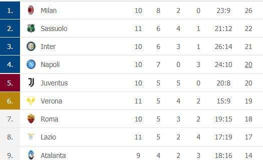 CLASSIFICA - L'Hellas Verona sale a -1 dal Napoli che può staccare la Lazio