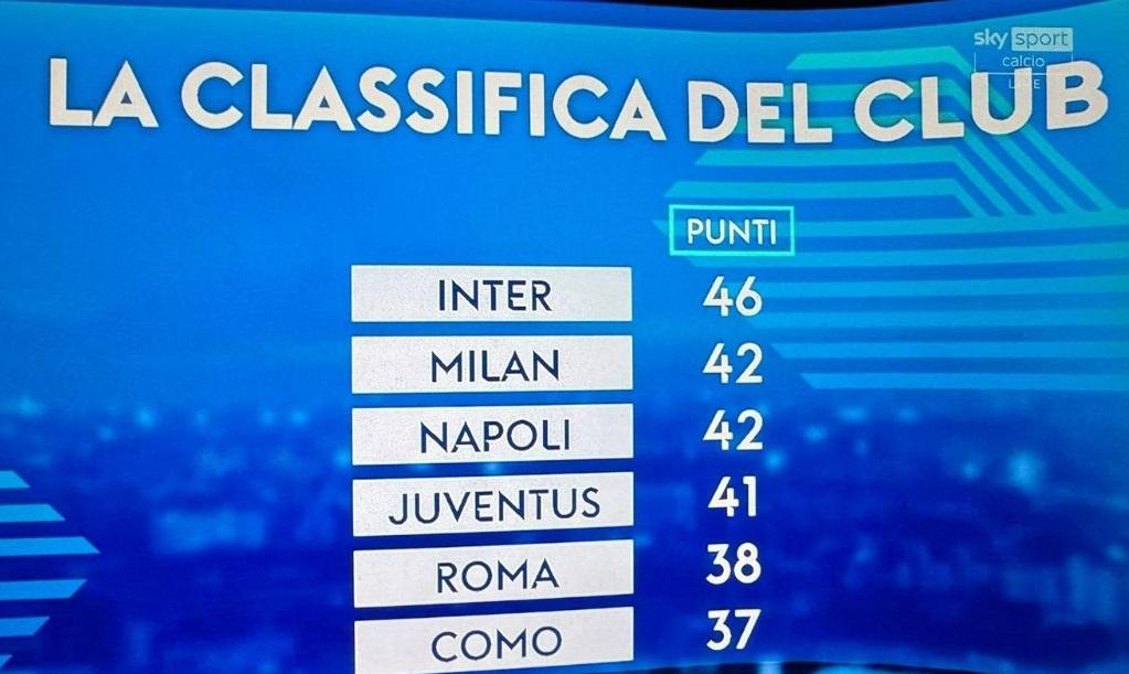 Classifica Serie A 20ª giornata, la proiezione dell'IA Sky: Inter in fuga