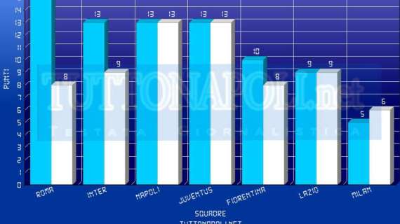 GRAFICO TN - Le Sette Sorelle dopo 5 turni: super Roma, costanza Juve e Napoli. Crollo del Milan