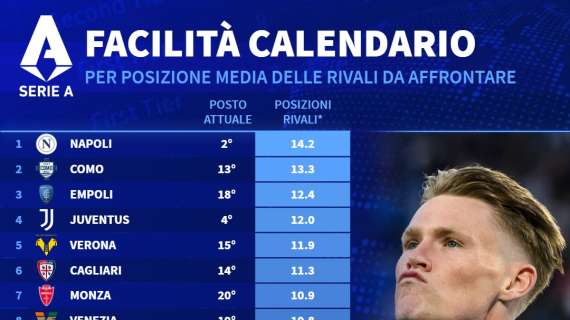 Napoli ha il Calendario Più Semplice della Serie A: Una Tabella lo Prova