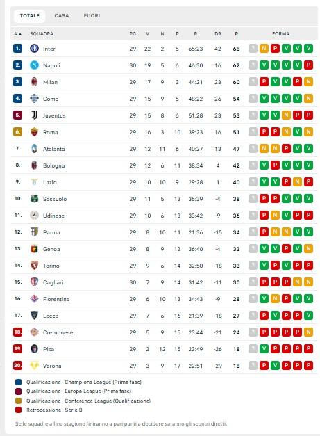 Il Napoli scavalca il Milan e mette pressione all'Inter: azzurri a -6, la classifica