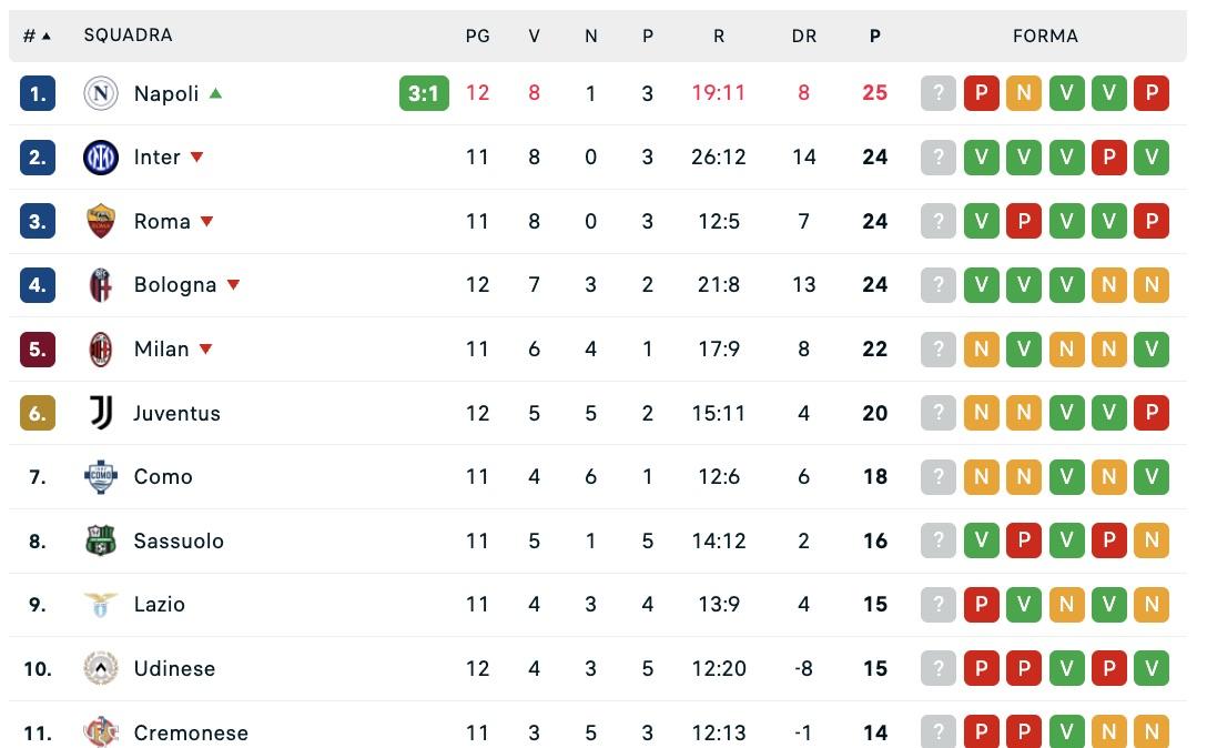 Serie A, classifica: il Napoli vince 3-1 e si prende la vetta almeno per una notte