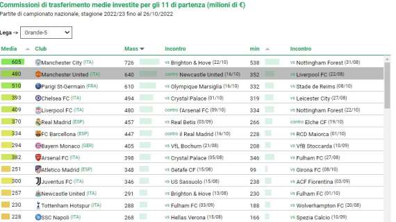 Cies, la classifica delle squadre più costose: in Serie A comanda la Juve, poi c'è il Napoli