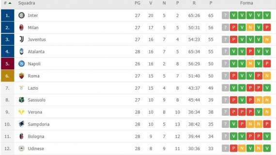 CLASSIFICA - Juve agganciata dall'Atalanta, per ora il Napoli è a -5