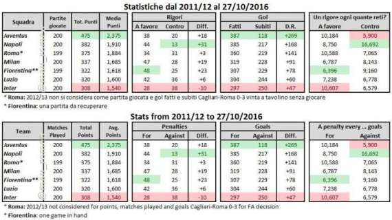 TABELLA - Juve-Napoli, sfida d'alta quota: ecco il confronto dal 2011 ad oggi