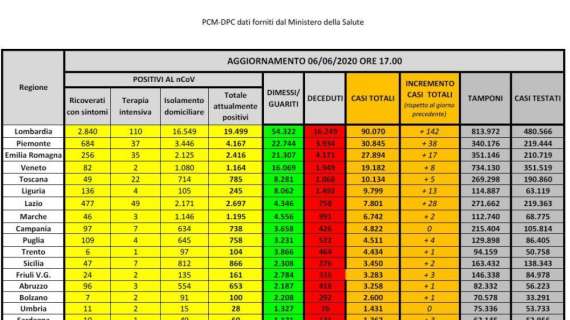 Coronavirus, i dati per regione: 234.801 casi totali in Italia, gli attualmente positivi sono 35.877