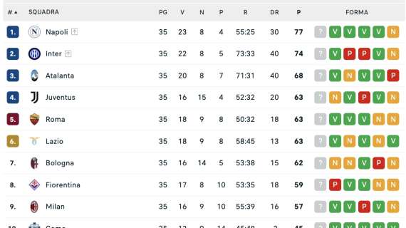 La classifica dopo la 35ª: tutto invariato tra Napoli e Inter, mischia in zona Europa