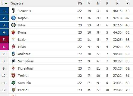 CLASSIFICA - L'Inter rosicchia due punti al Napoli: terzo posto più solido, ma gli azzurri sono ancora lontani