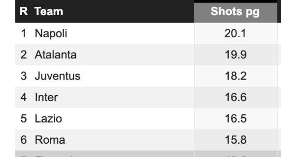 TABELLA - Napoli, aggiusta la mira: primo per tiri in Italia e secondo in Europa!