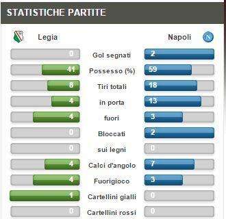 TABELLA - Napoli padrone in Polonia: contro il Legia è dominio totale nelle statistiche