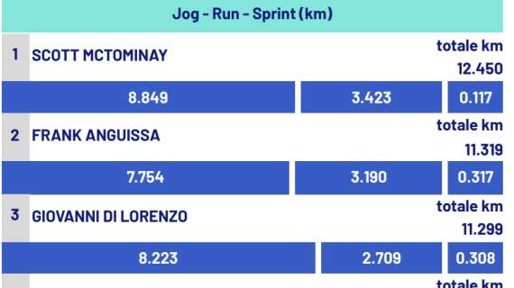 Distanza percorsa: il Napoli supera la Fiorentina di 8 km, McTominay ancora leader