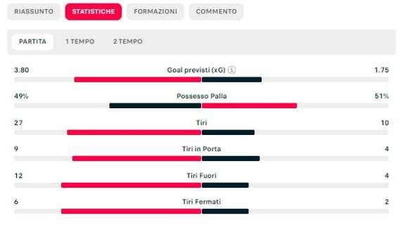 TABELLA - Il Napoli domina, ma non vince: 3,8xG e 27 tiri a 10