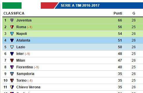 CLASSIFICA - Anche la Lazio vince e si avvicina agli azzurri: biancocelesti a -4 grazie a un rigore fantasma
