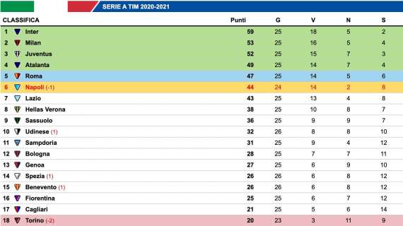 Serie A, com'è cambiata la classifica dopo i risultati di ieri: la Juve risale, la Lazio può staccarsi
