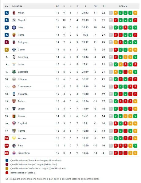 CLASSIFICA - Occasione sprecata e addio al 1º posto! Il Napoli si fa scavalcare dal Milan