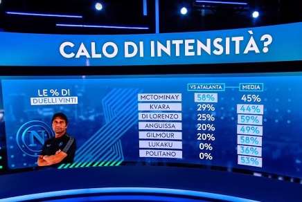 Sky, Caressa: "Calo d'intensità nei duelli con l'Atalanta, il Napoli ha perso tutti gli 1 contro 1"