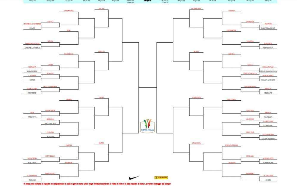 Coppa Italia, tutti i risultati: a sorpresa fuori Ascoli, Foggia e Carpi. Anche il Palermo si salva ai rigori