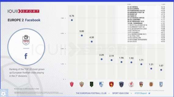 Pordenone Calcio: Neroverdi terzi in Europa per crescita su Facebook