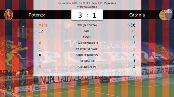 Potenza-Catania 3-1, il tabellino