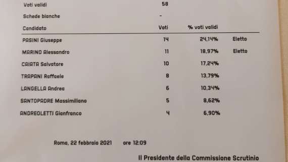 Il  presidente del Potenza Caiata non è stato eletto per un solo voto